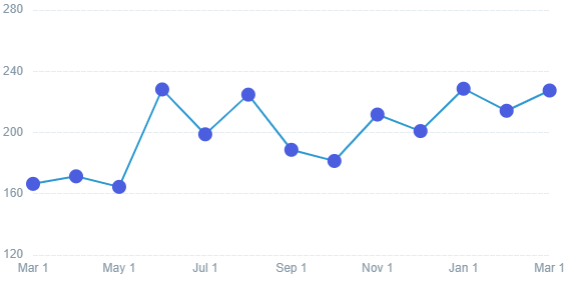 CPL trends over the last 12 months (Internal Data)