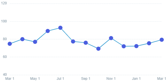 CPL trends over the last 12 months (Scorpion Data)