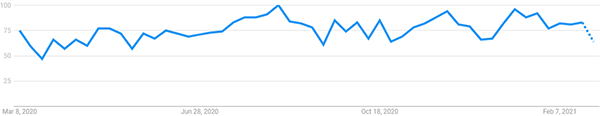 Interest over the last 12 months for "Estate Planning" (Google Trends)