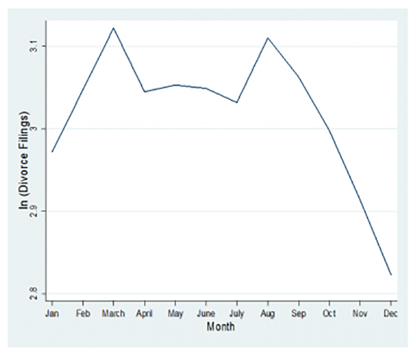 Line graph showing the number of divorces.